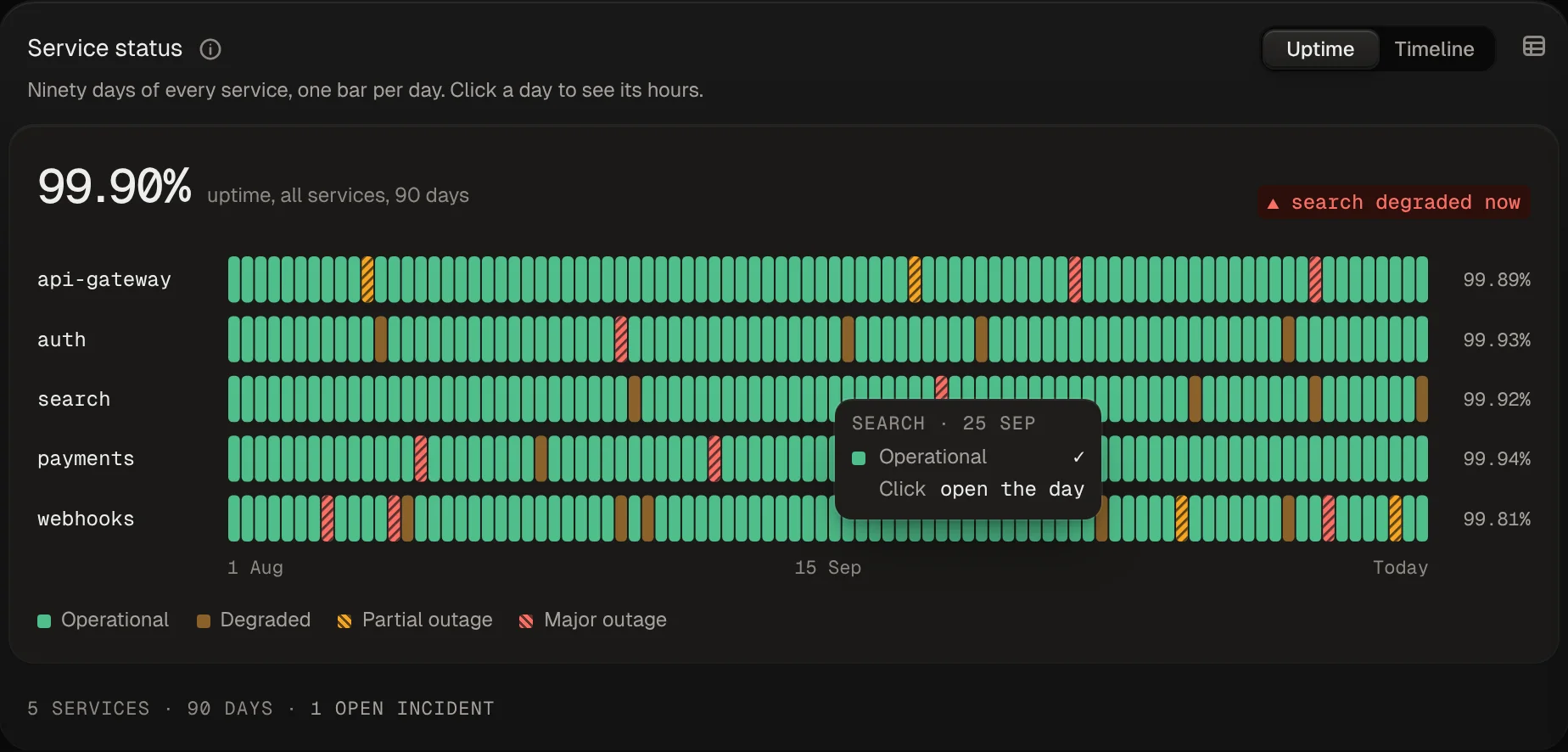 Status strip with 90 days of uptime